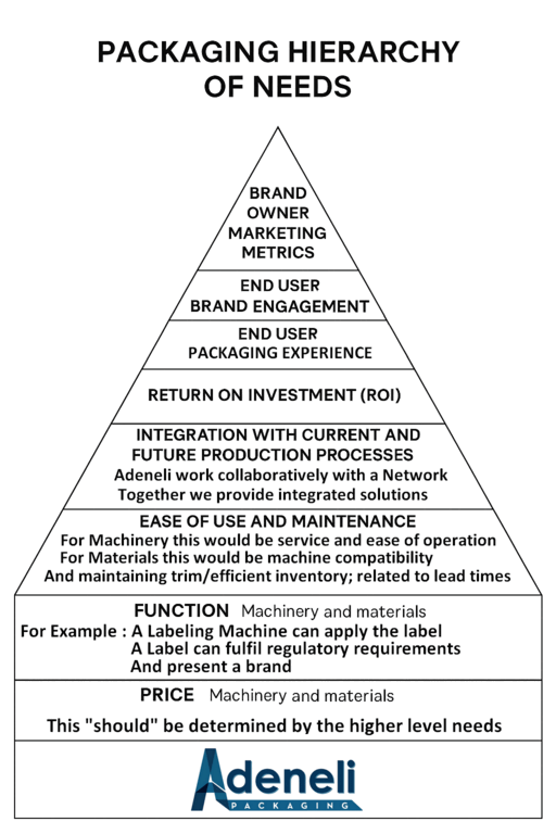 Color Hierarchy of Packaging Needs Color Hierarchy of Packaging Needs